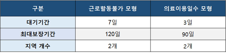 급여 기간을 산정하는 방식 모형 상병