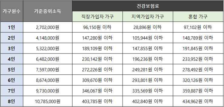 기준중위소득 120% (月)