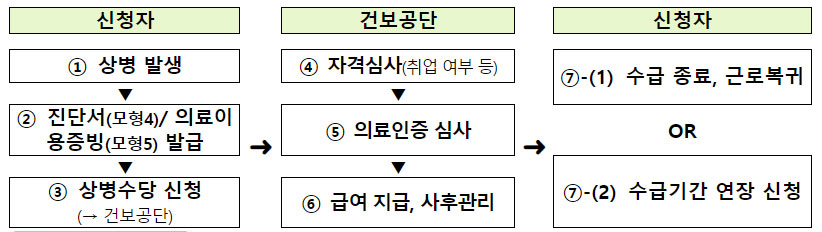 상병 수당-신청방법