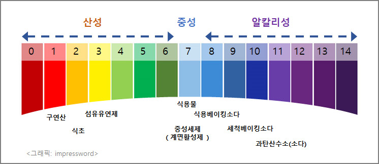 냄새-pH-Scale-지수_세탁-표백-세제용