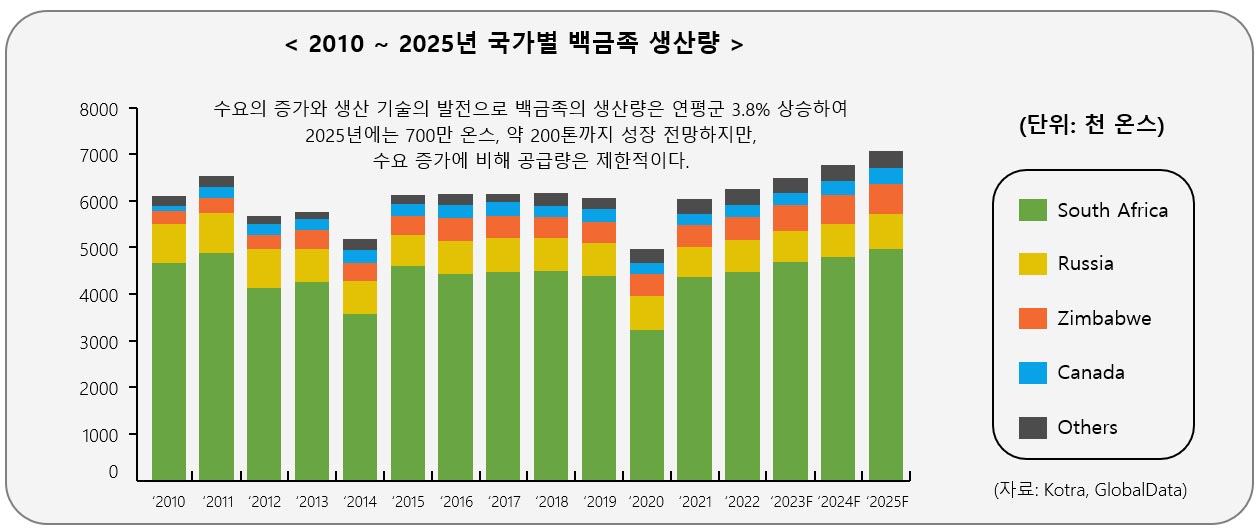 2010-~-2025년-국가별-백금족-생산량