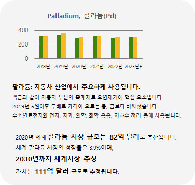 Palladium-팔라듐(Pd)-백금족