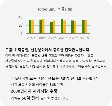 Rhodium-로듐(Rh)-백금족