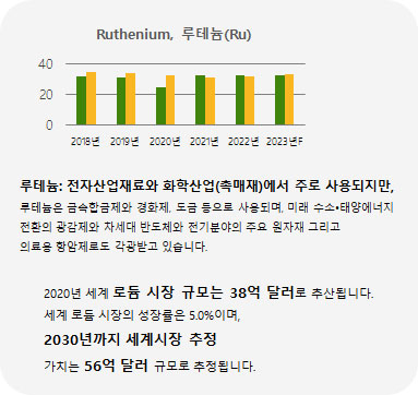 Ruthenium-루테늄(Ru)-백금족