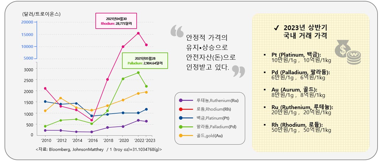 백금족-귀금속-국제-시장-현물-가격