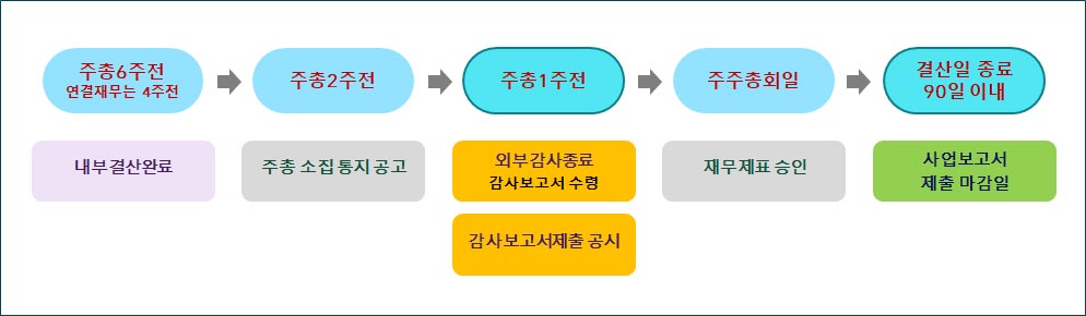 상장사-감사보고서와-사업보고서의-감사의견-일정