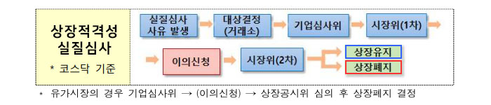 코스닥-관리종목-상장적격성실질심사-과정