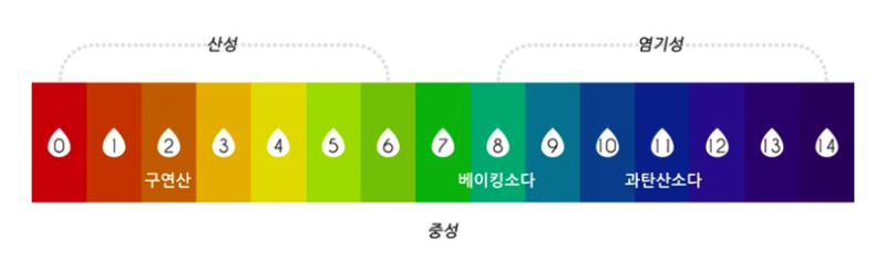 산성-염기성-선풍기 청소