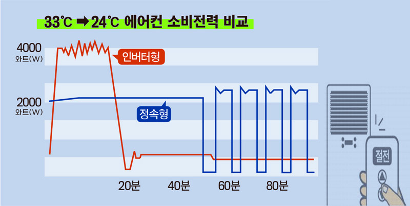 에어컨-전기료-절약-절전-소비전력