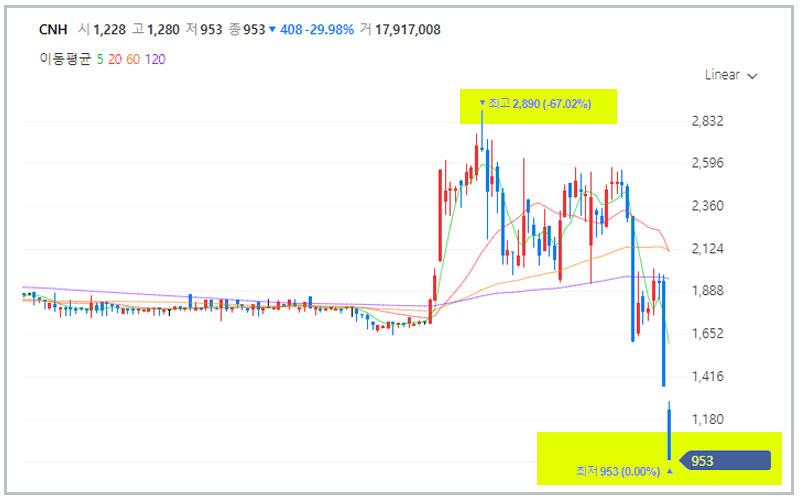 CNH-일봉차트