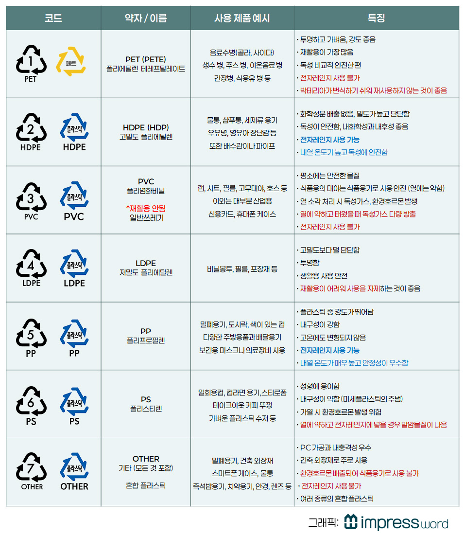 플라스틱-배출-코드-약자-구분