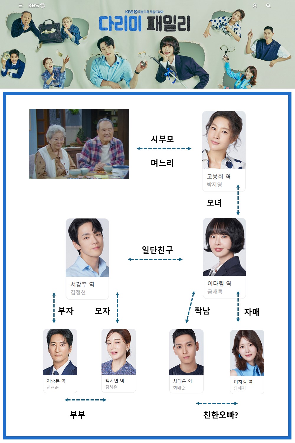 KBS2 화제의 주말드라마다리미 패밀리 완벽 인물관계도