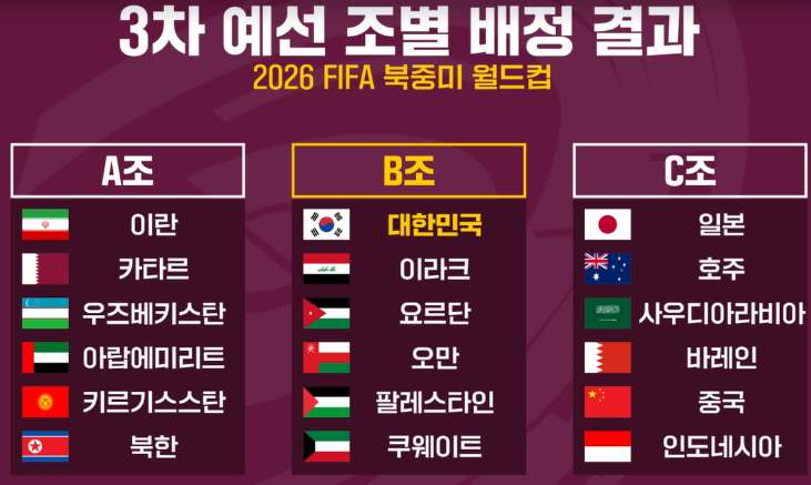 북중미 월드컵 3차 예선 조별 배정