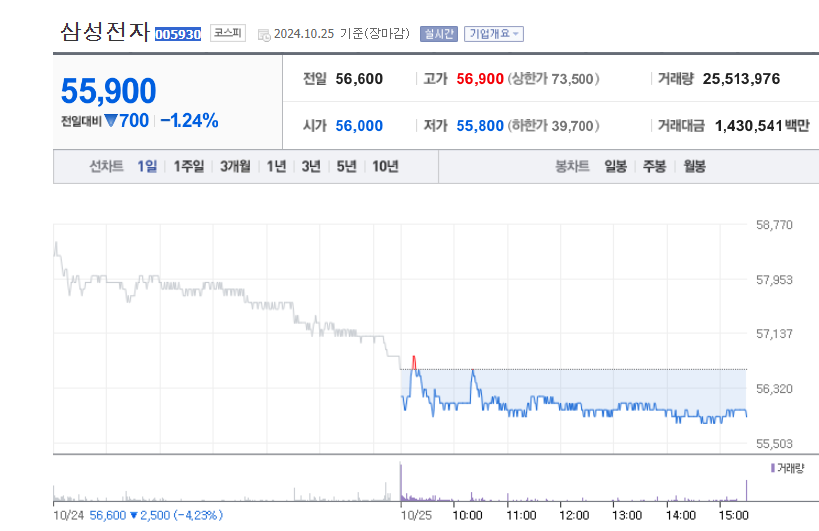 삼성전자 주가 5만원대도 붕괴