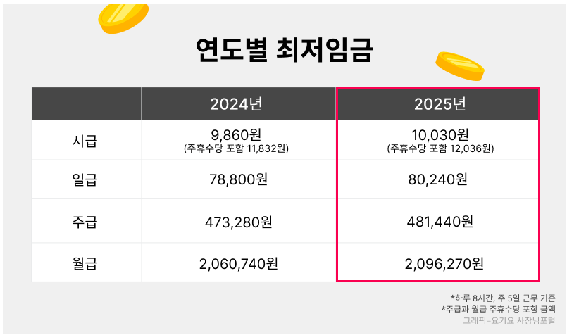 최저임금 2025년 시급 월급