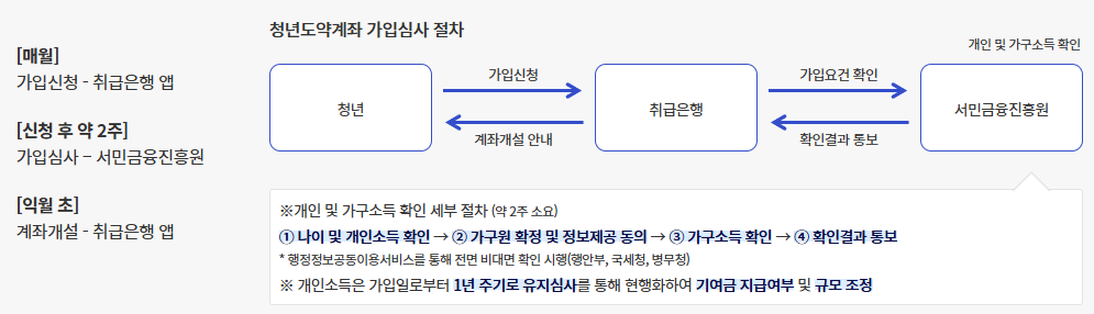 청년도약계좌