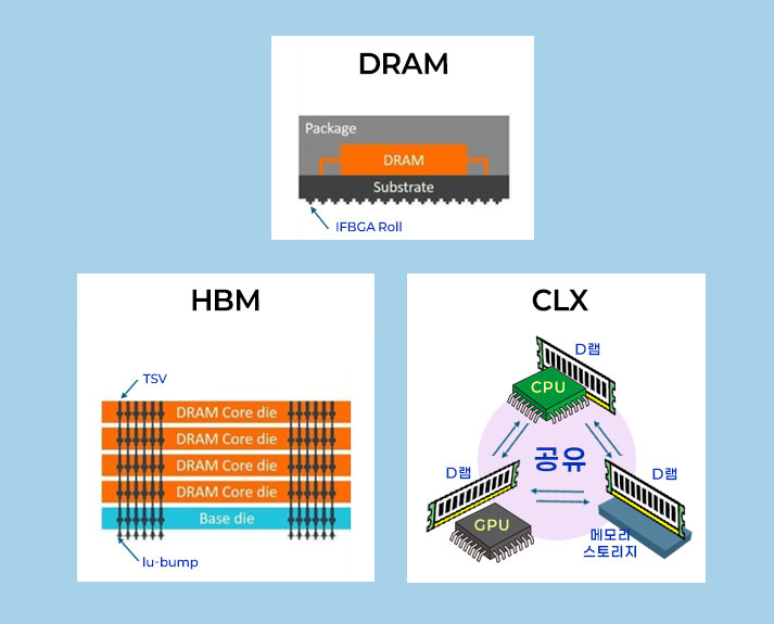 DRAM-HBM-CLX