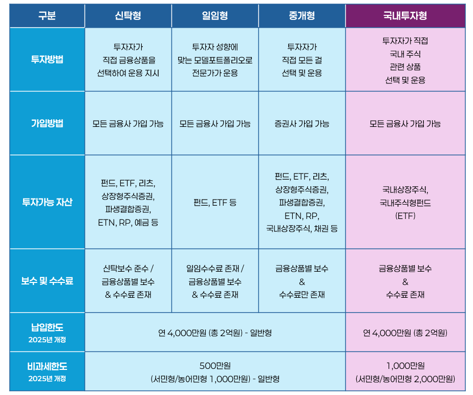 ISA-계좌 일반형 투자형 비교