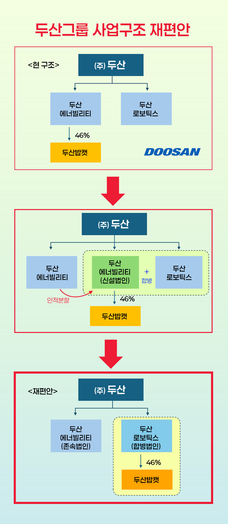 두산그룹_분할합병-재편안