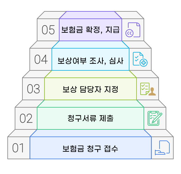 보험금 청구 절차5단계