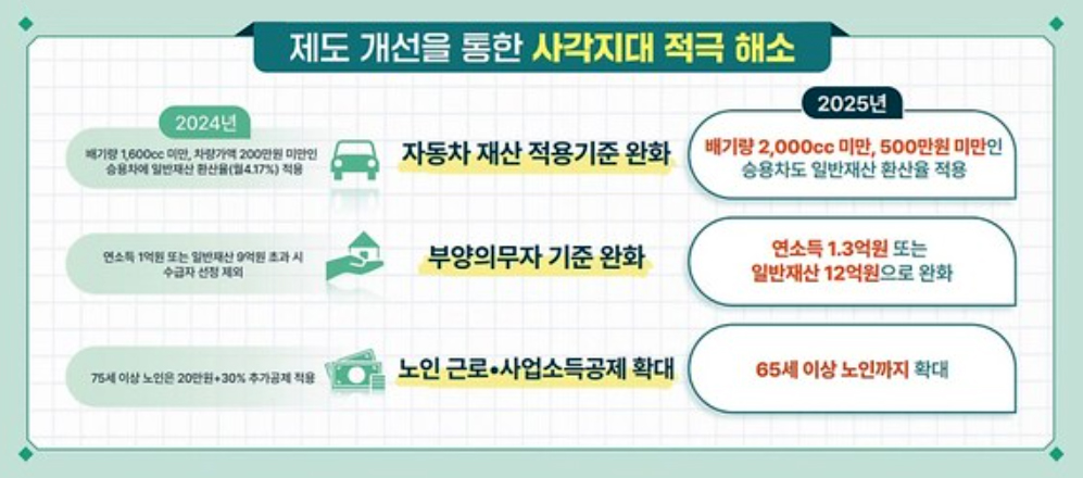 2025년-기준-중위소득-사각지대