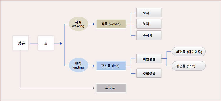 다이마루-원단-소재-섬유