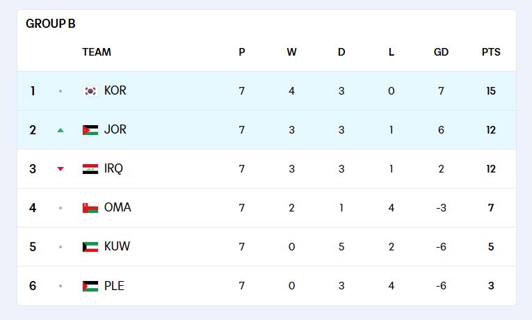 FIFA-월드컵-아시아-3차-예선-B조-순위-요르단