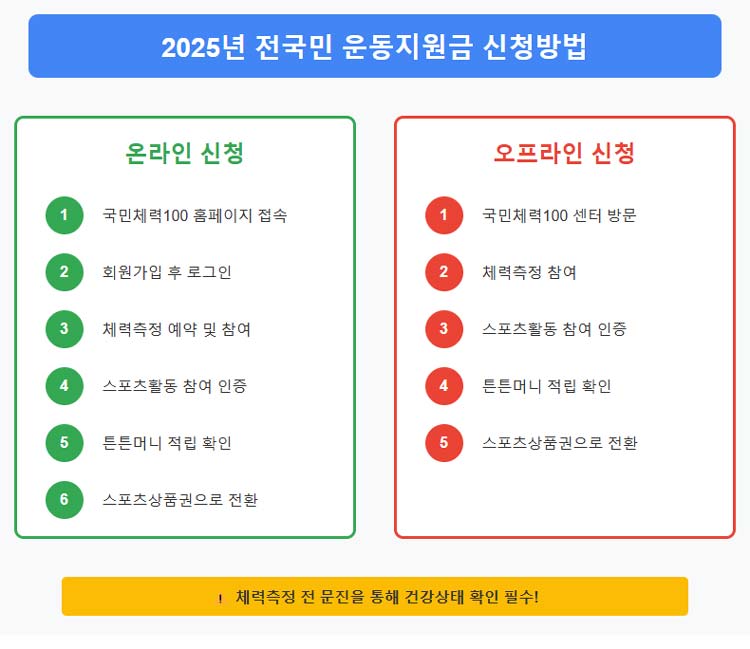 체육-활동-지원금-신청-방법-튼튼머니