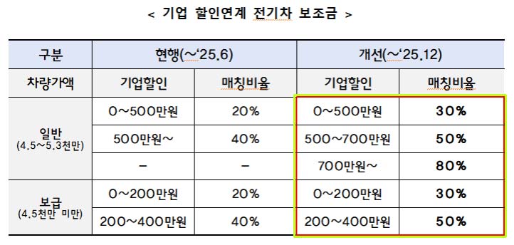 기업-할인연계-전기차-보조금