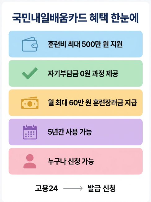 국민내일배움카드 혜택