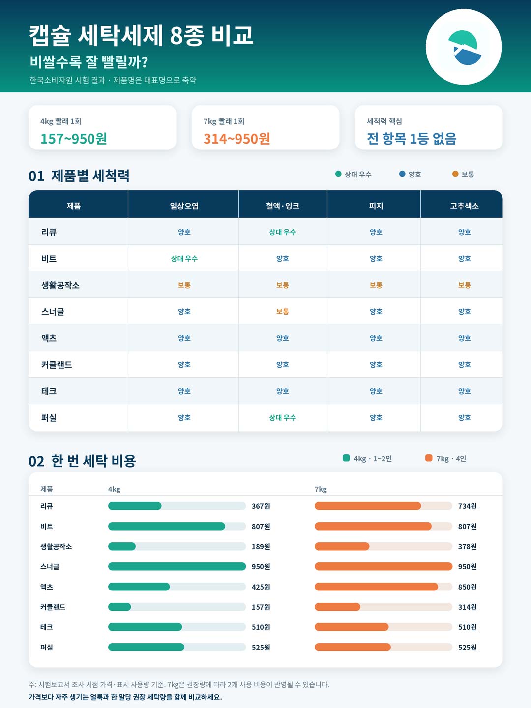 캡슐-세탁세제-8종-비교