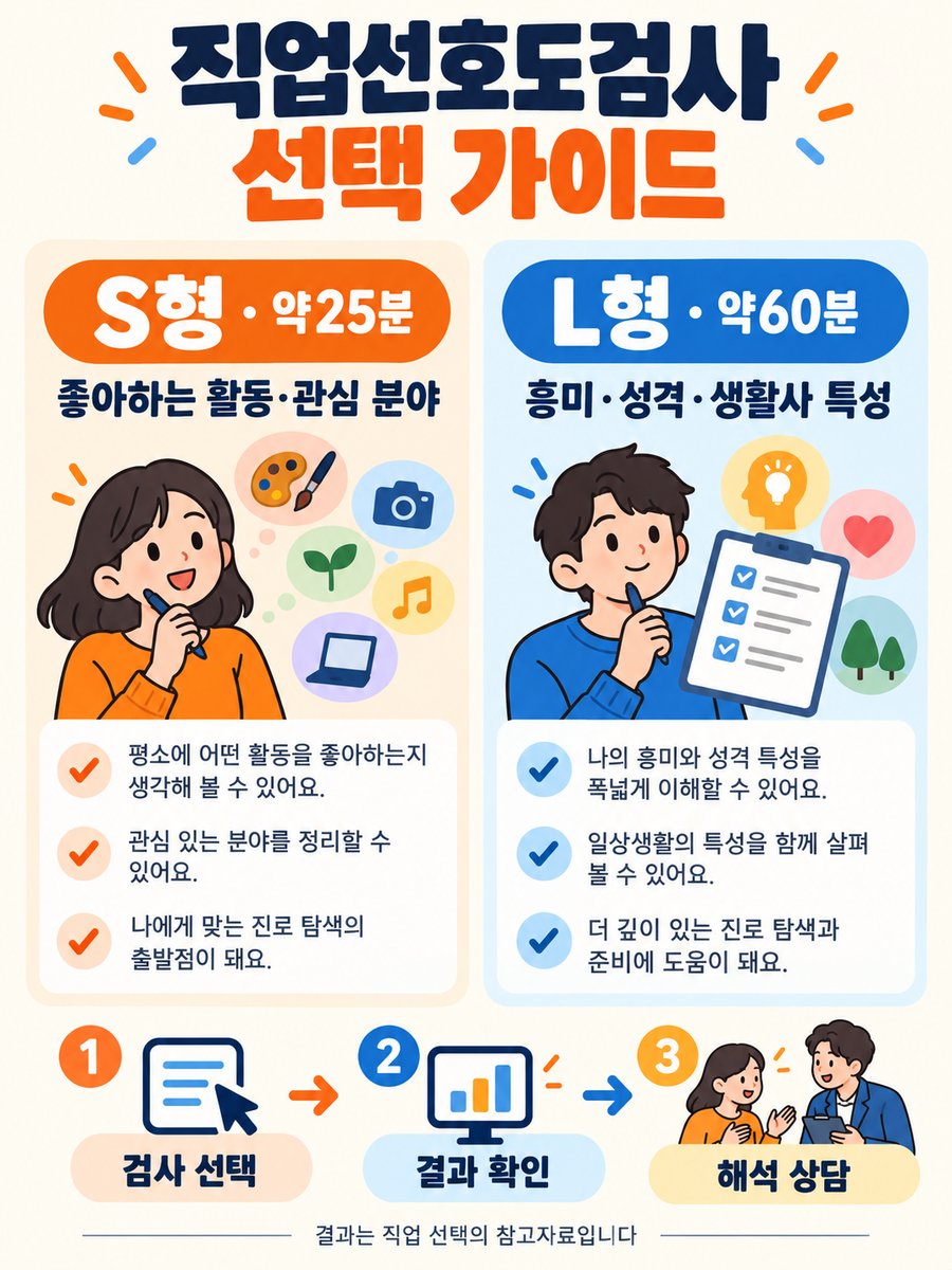 직업선호도검사 S형 약25분과 L형 약60분의 측정 내용 및 결과 상담 순서