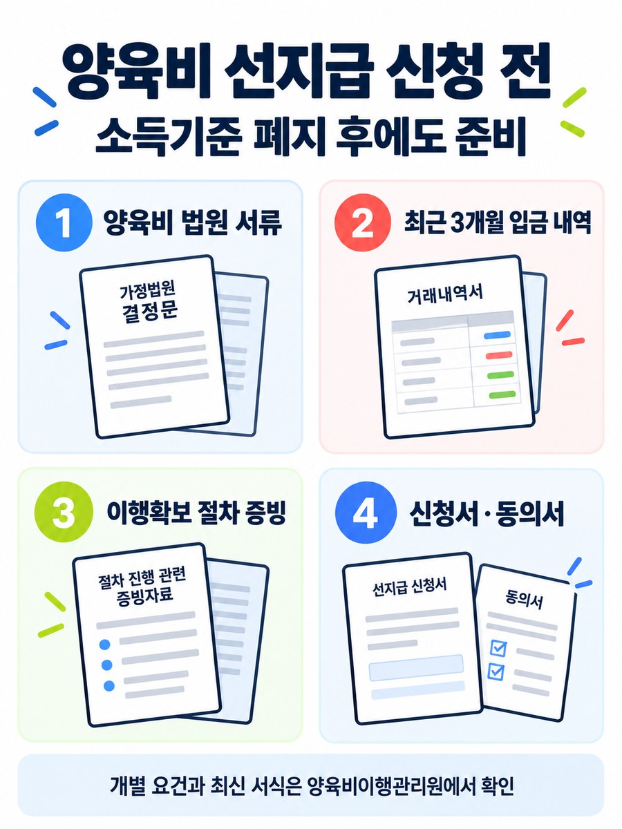 양육비 선지급 신청 전 법원 서류와 최근 3개월 입금 내역 및 이행확보 절차 증빙 준비 안내