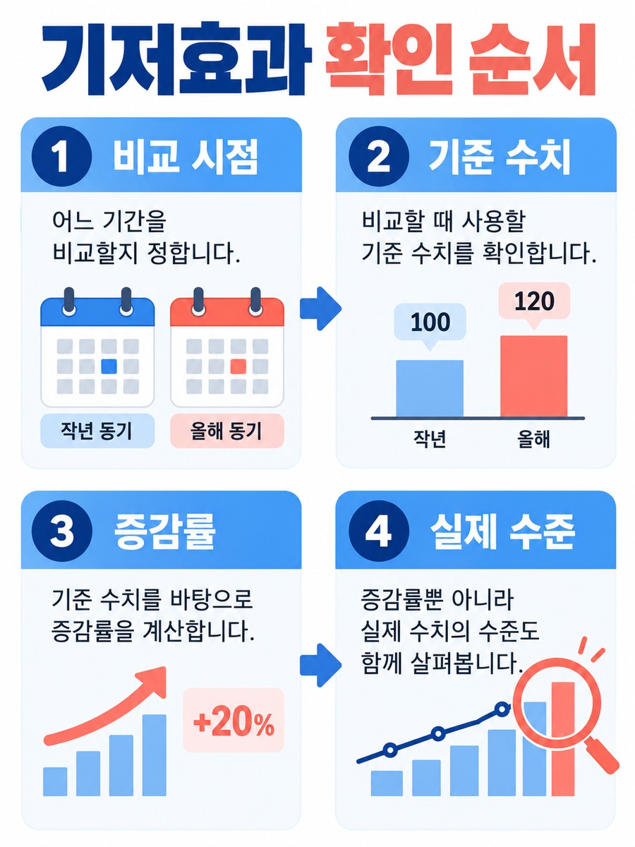 기저효과 이해를 돕는 안내 이미지