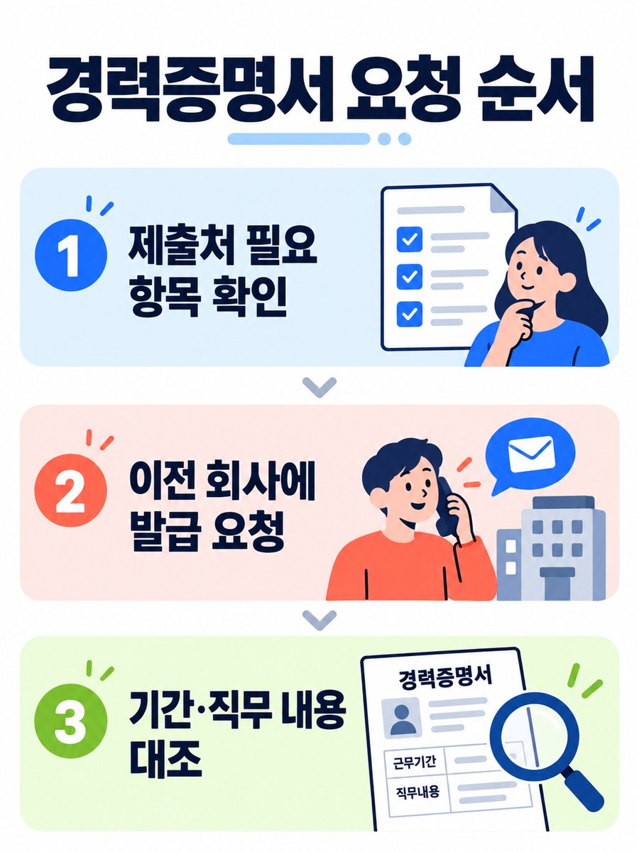 경력증명서 확인 순서를 보여주는 안내 이미지