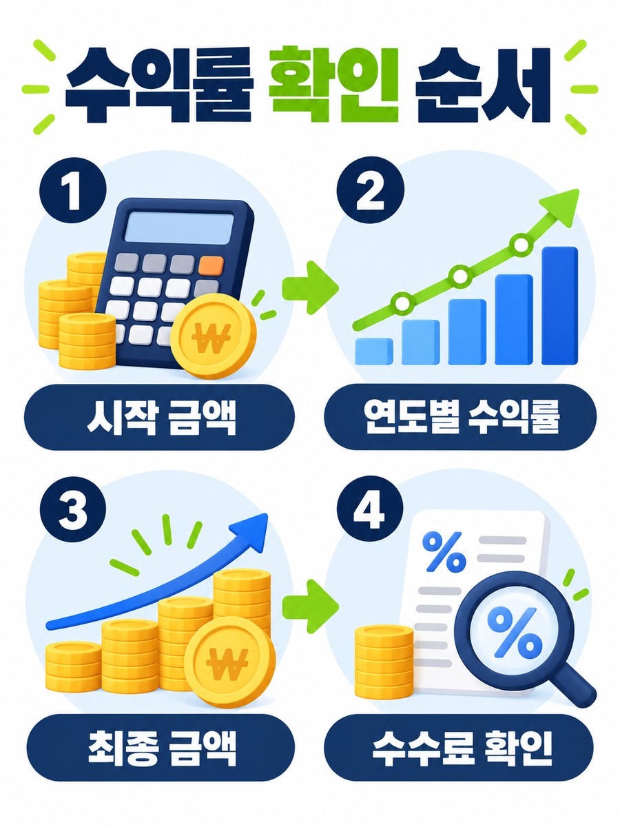 수익률 이해를 돕는 안내 이미지