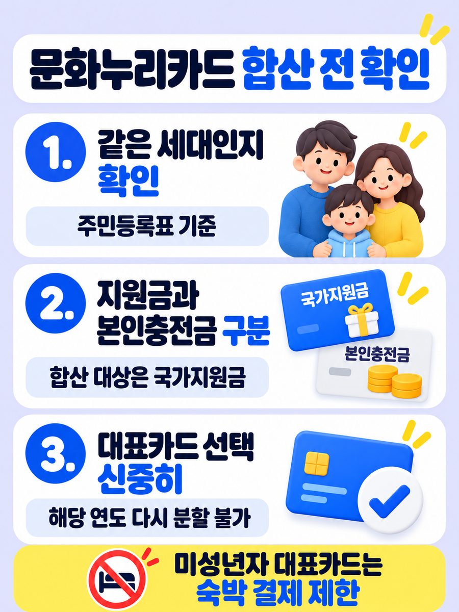 문화누리카드 합산 전 같은 세대와 지원금 구분, 대표카드의 분할·숙박 제한을 확인하는 안내
