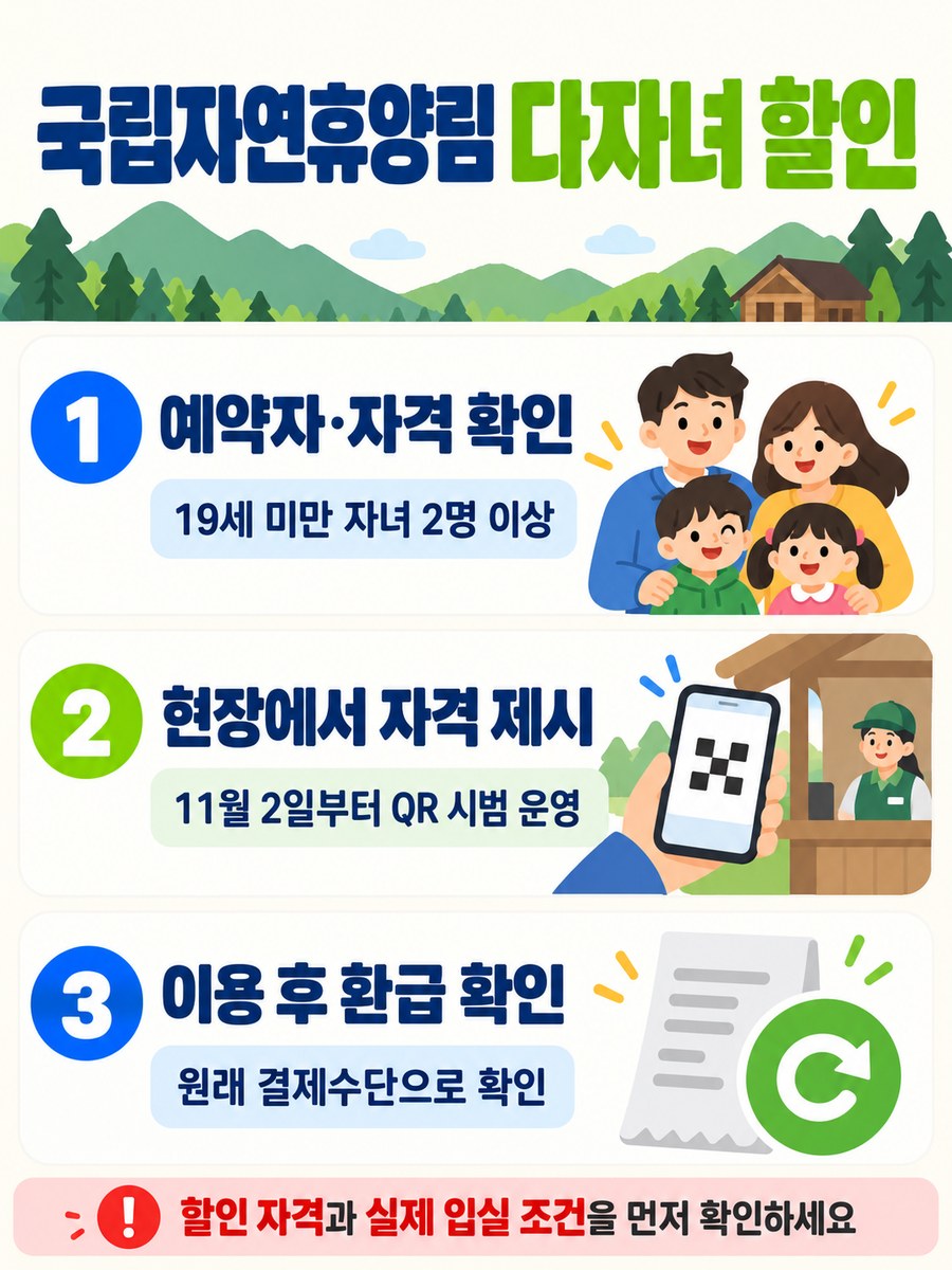 국립자연휴양림 다자녀 할인의 예약자와 자격 확인, 현장 자격 제시, 이용 후 환급 순서