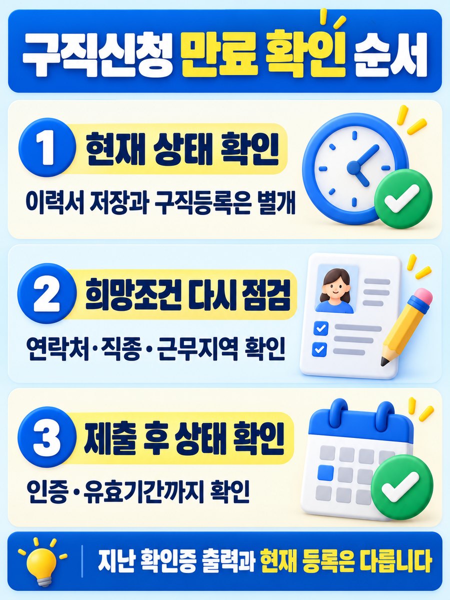구직신청 만료 시 현재 상태, 희망조건, 제출 후 인증과 유효기간을 확인하는 세 단계