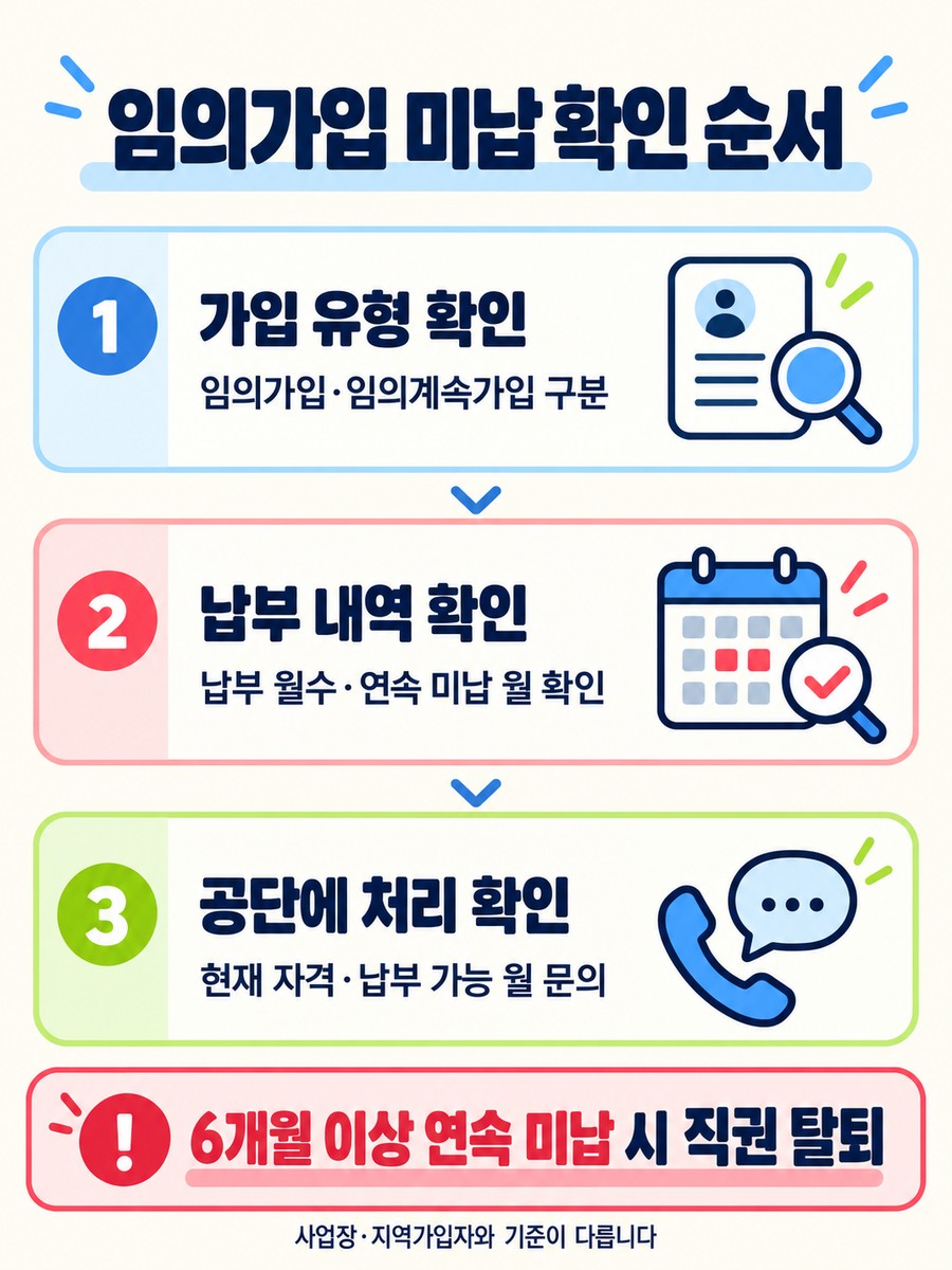 임의가입 미납 시 가입 유형, 납부 내역, 공단 처리 순서로 확인하는 세 단계