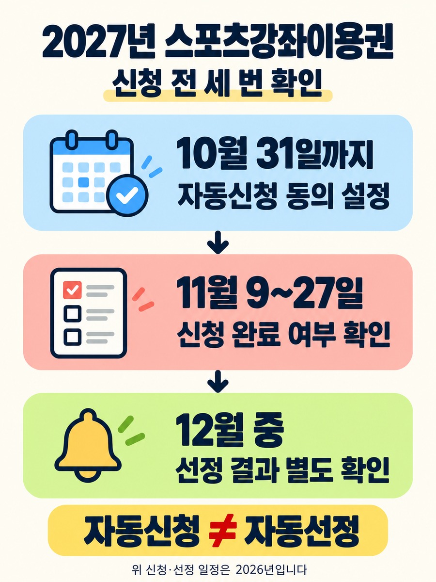 2027년 스포츠강좌이용권의 2026년 동의·신청현황·선정결과 확인 일정 세 단계