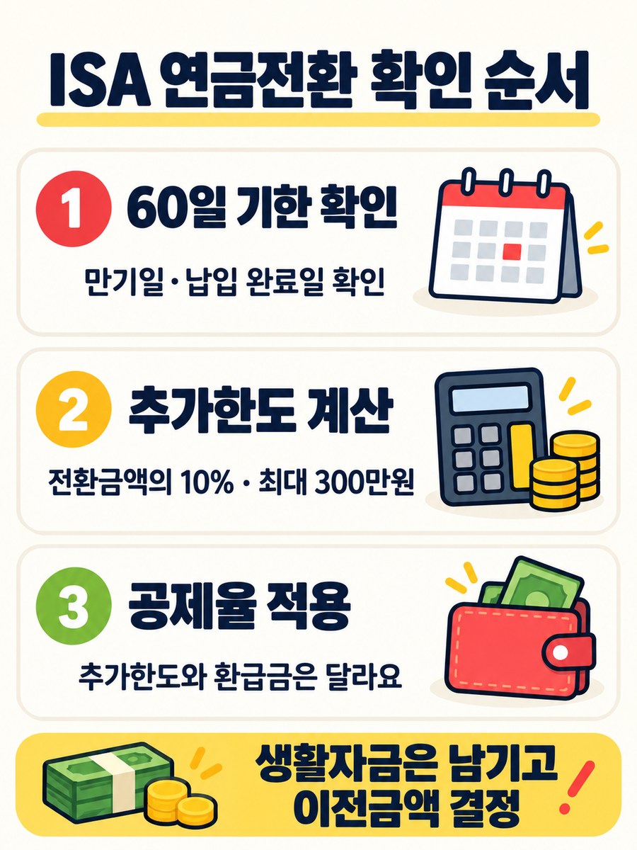 ISA 연금전환 전 60일 기한, 전환금액의 10% 추가한도, 공제율을 차례로 확인하는 안내