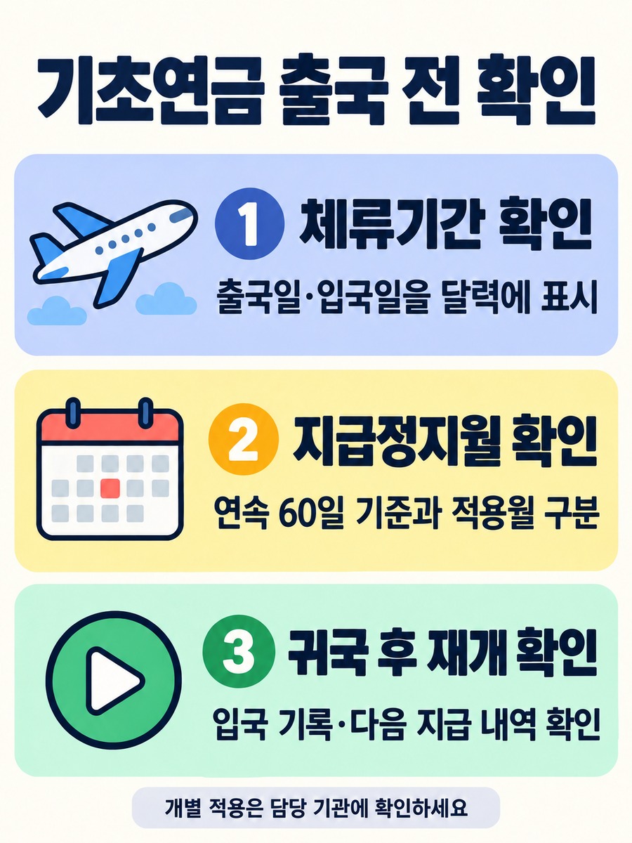 기초연금 출국 전 체류기간 지급정지월 귀국 후 재개를 세로 순서로 확인하는 안내