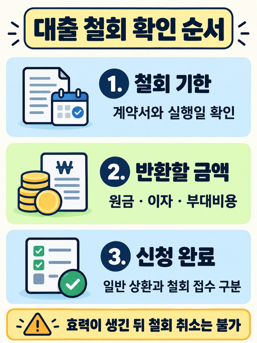 대출 철회 기한·원리금과 부대비용·신청 완료를 확인하는 순서